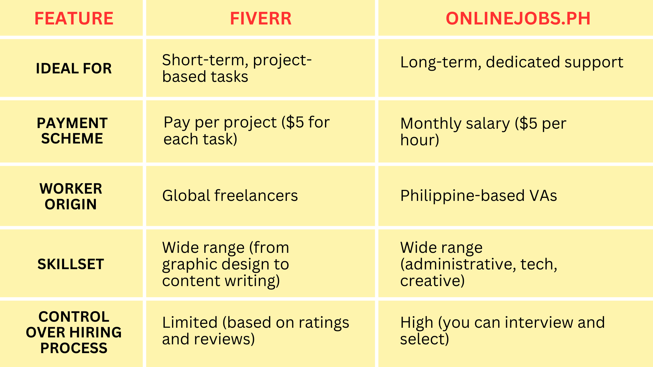 Outsourcing Showdown: Navigating Onlinejobs.ph vs Fiverr for Business Success