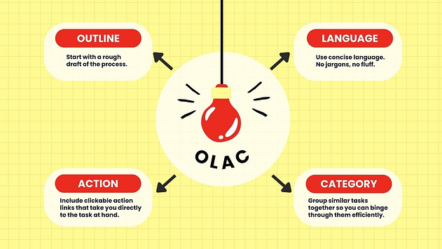 Win The Hour Win The Day Systems and Processes OLAC Framework